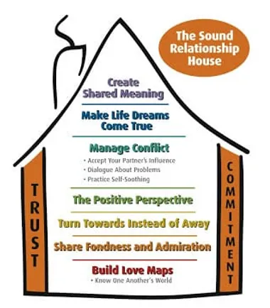 the sound relationship house, Couples Counselling