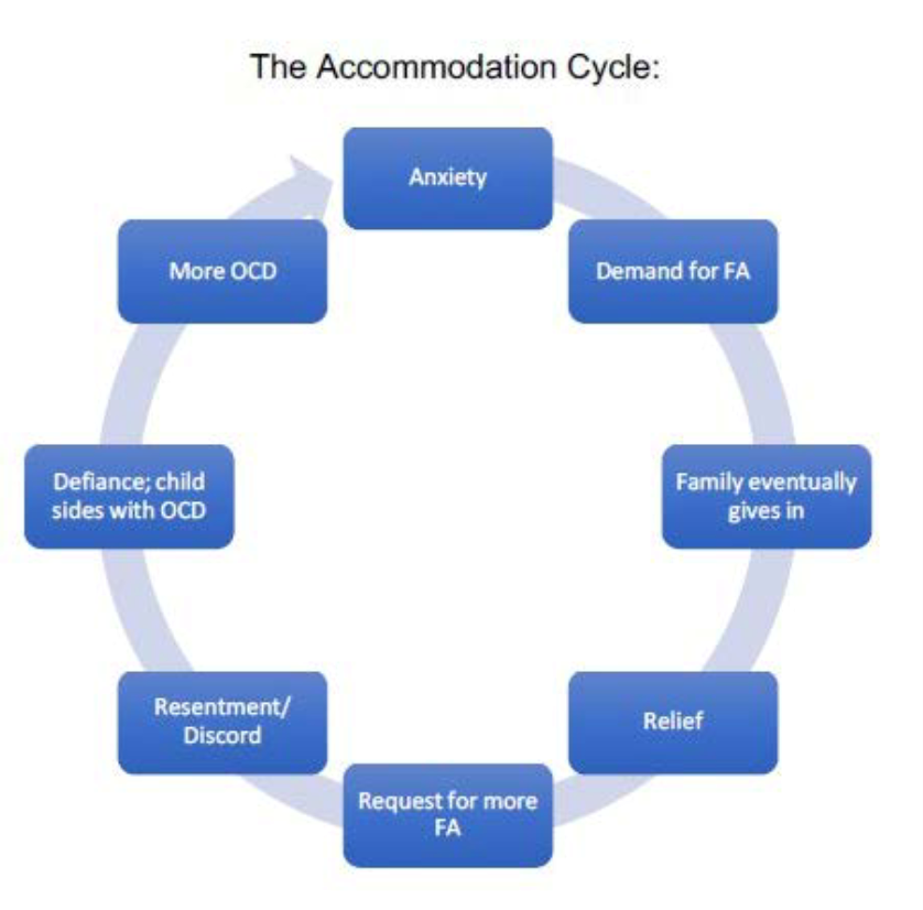 Visual representation of OCD accommodation cycle, OCD counselling, OCD therapy