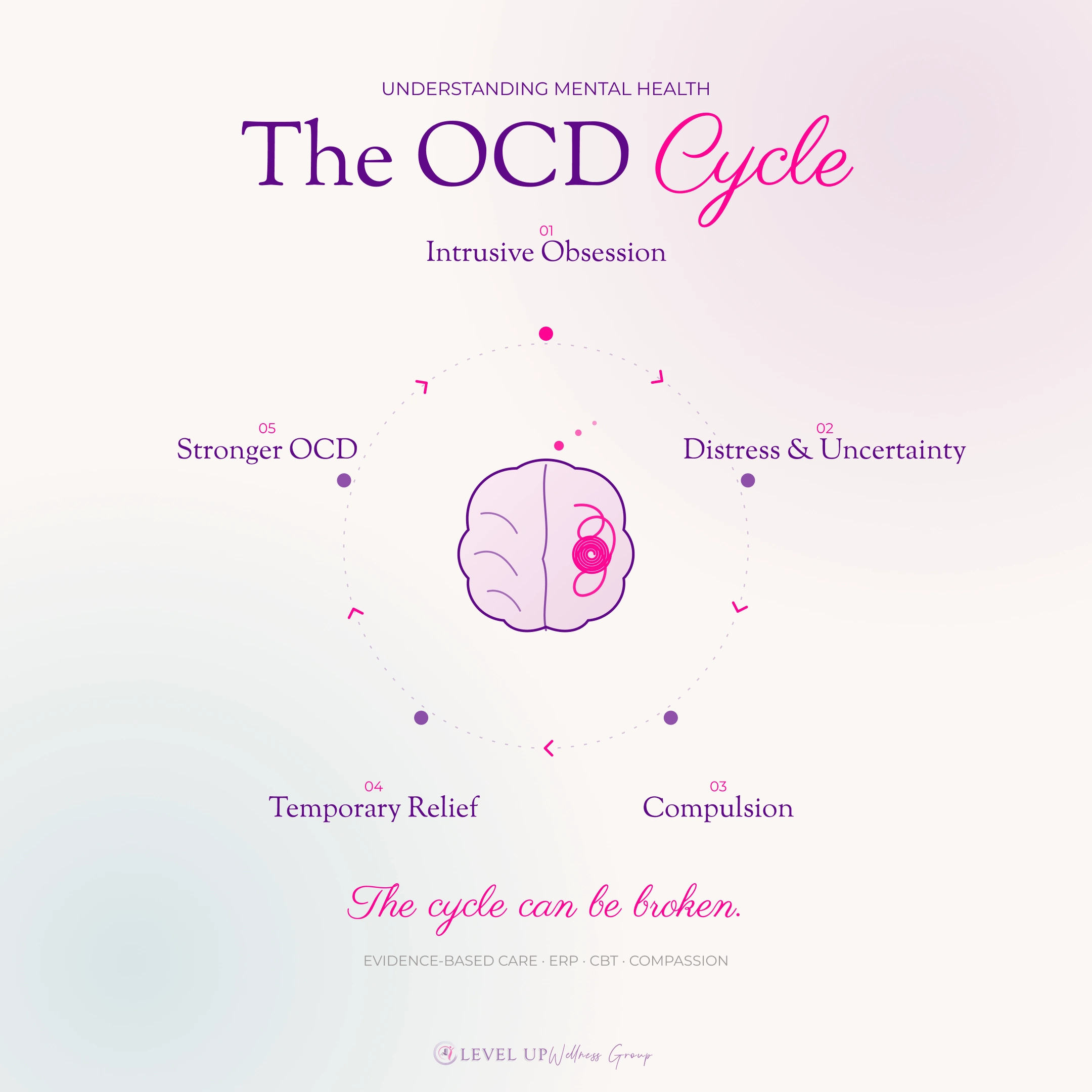 OCD Cycle OCD Assessment