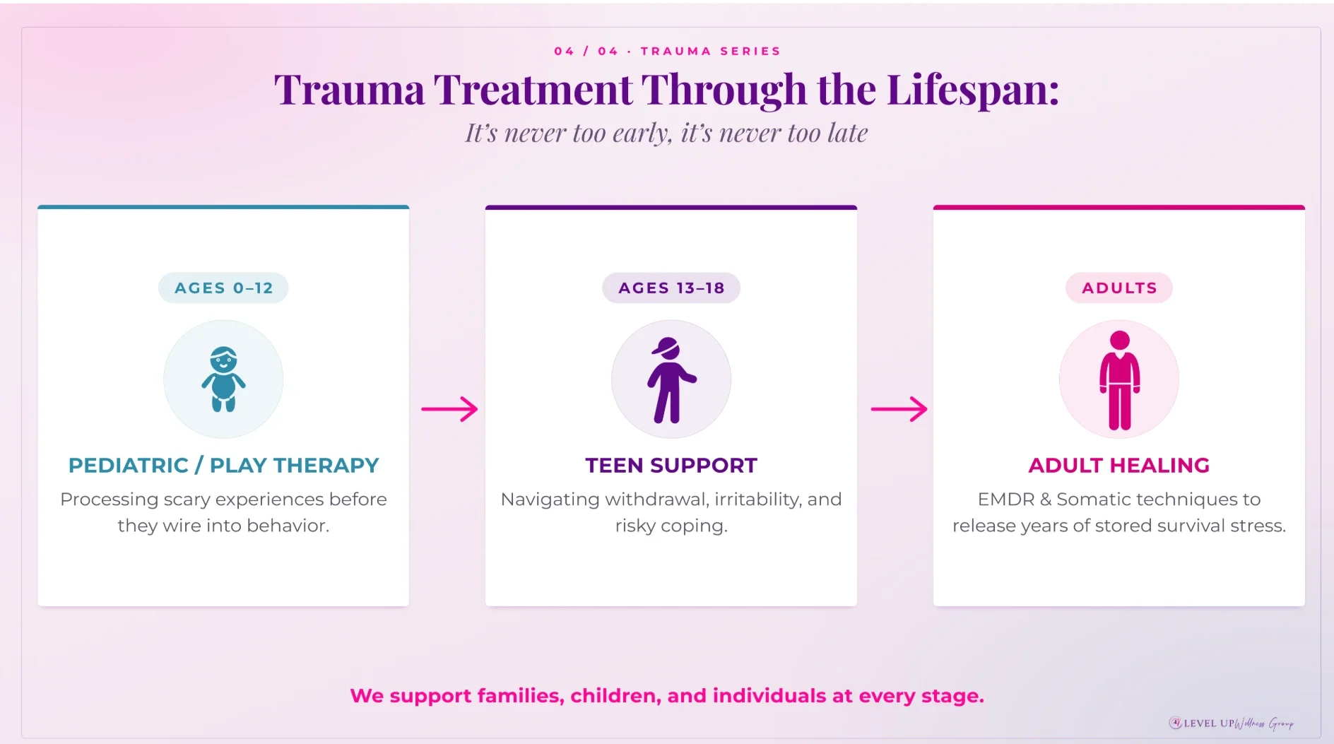 Infographic Trauma Treatment Through the Lifespan with three stages: Pediatric/Play Therapy (0–12), Teen Support (13–18), and Adult Healing (Adults).