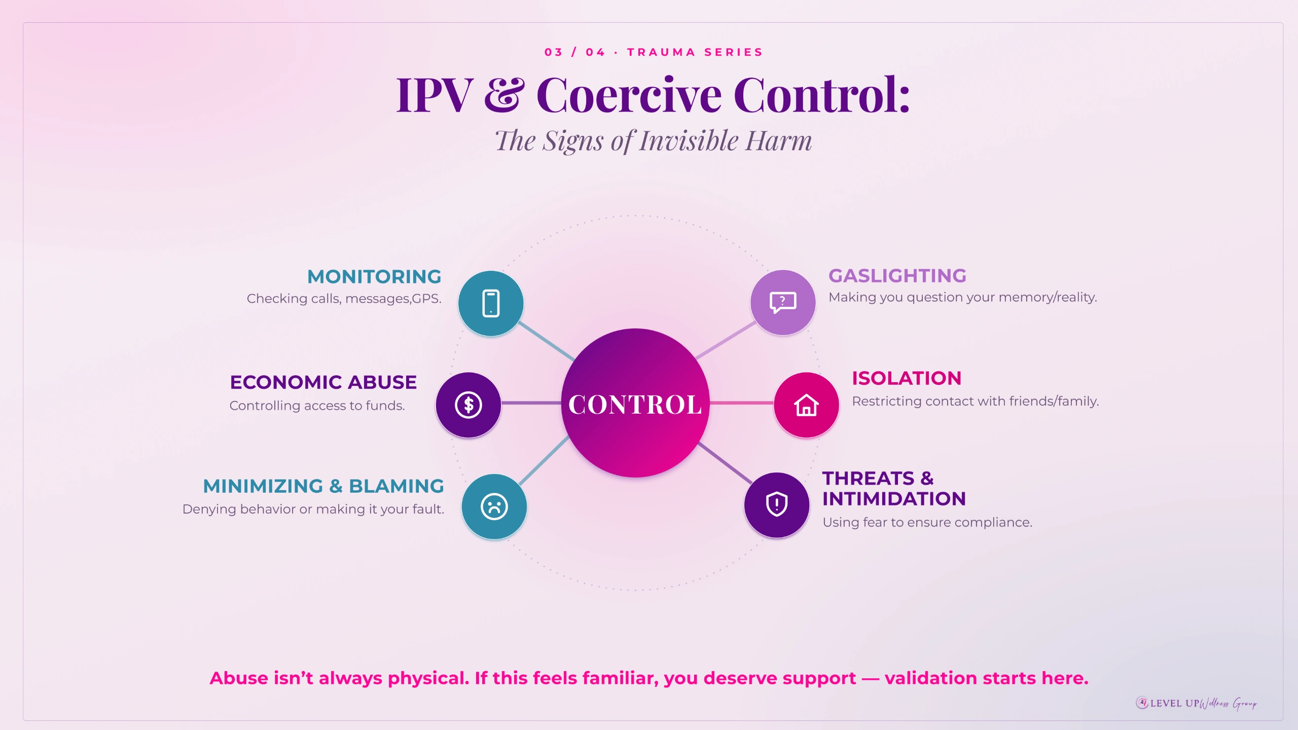 Infographic about coercive control in IPV; central 'CONTROL' hub connected to signs: Monitoring, Gaslighting, Isolation, Economic Abuse, Minimizing & Blaming, Threats & Intimidation.